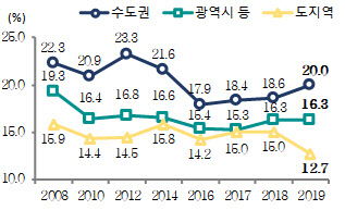지역별 소득 대비 주택임대료 비율 <자료: 통계청>